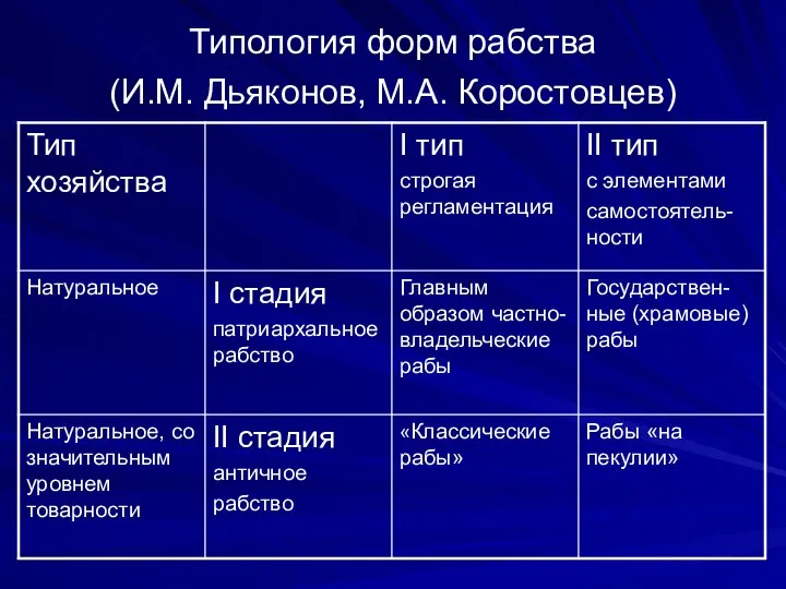 Типология форм рабства (И.М. Дьяконов, М.А. Коростовцев)