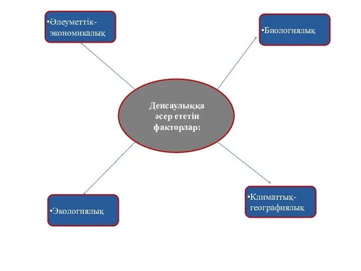 Әлеуметтік-экономикалық Биологиялық Климаттық-географиялық Экологиялық Денсаулыққа әсер ететін факторлар: