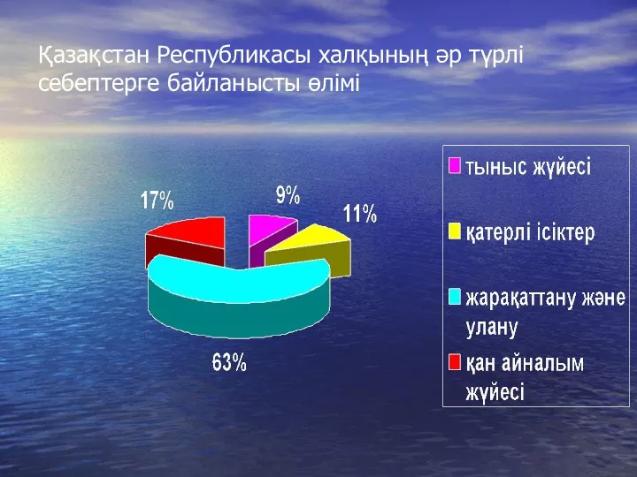 Қазақстан Республикасы халқының әр түрлі себептерге байланысты өлімі