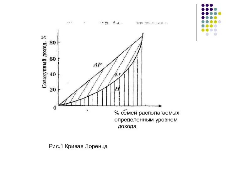 % семей располагаемых определенным уровнем дохода Рис.1 Кривая Лоренца