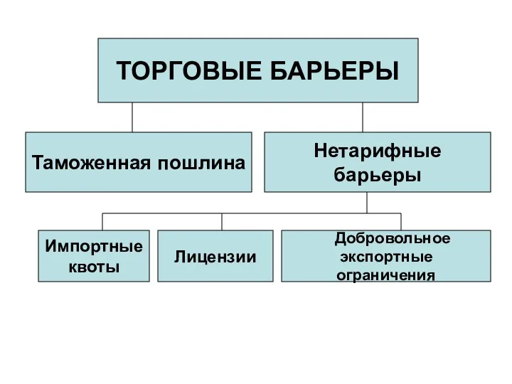 ТОРГОВЫЕ БАРЬЕРЫ Таможенная пошлина Нетарифные барьеры Импортные квоты Лицензии Добровольное экспортные ограничения