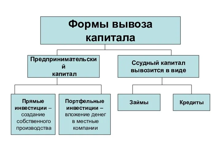 Формы вывоза капитала Предпринимательский капитал Ссудный капитал вывозится в виде Прямые