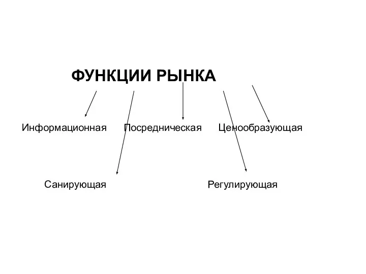 ФУНКЦИИ РЫНКА Информационная Посредническая Ценообразующая Санирующая Регулирующая