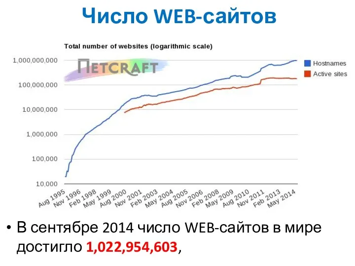 Число WEB-сайтов В сентябре 2014 число WEB-сайтов в мире достигло 1,022,954,603,