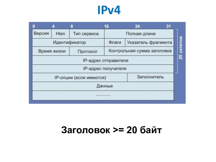 IPv4 Заголовок >= 20 байт