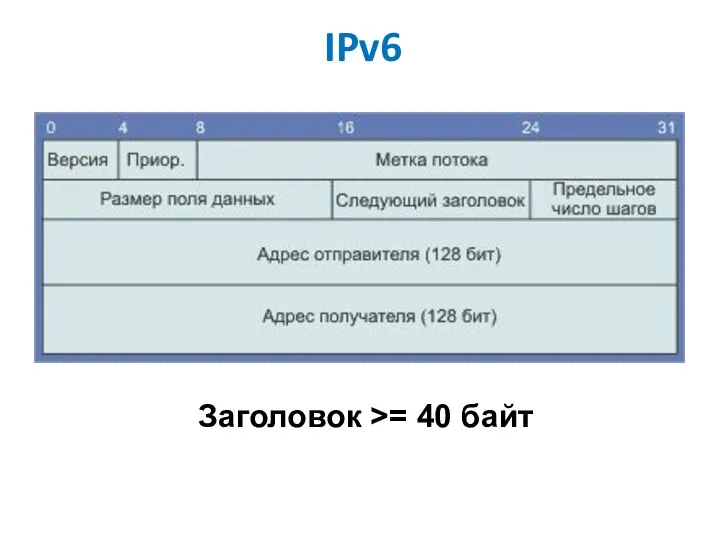 IPv6 Заголовок >= 40 байт
