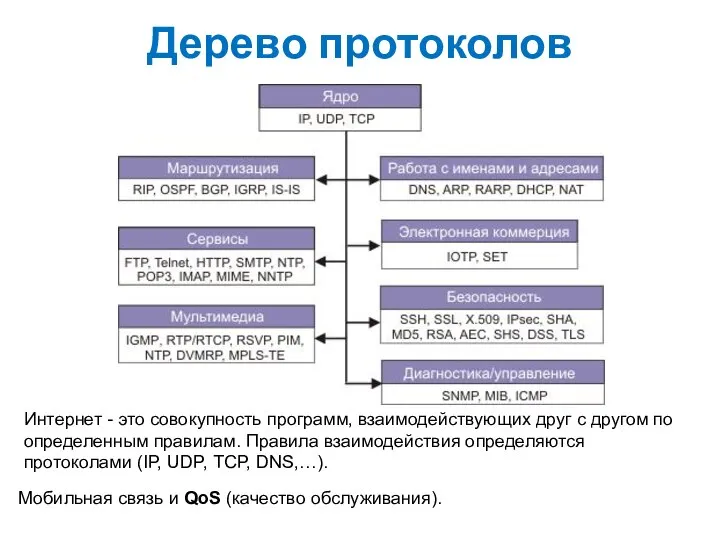 Дерево протоколов Мобильная связь и QoS (качество обслуживания). Интернет - это