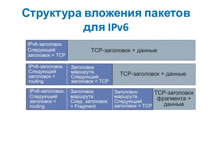 Структура вложения пакетов для IPv6