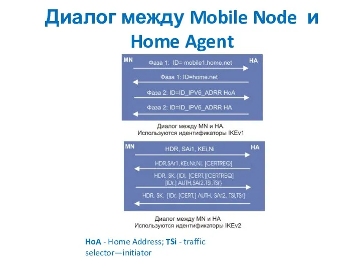 Диалог между Mobile Node и Home Agent HoA - Home Address; TSi - traffic selector—initiator