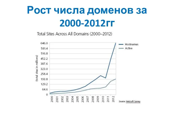 Рост числа доменов за 2000-2012гг