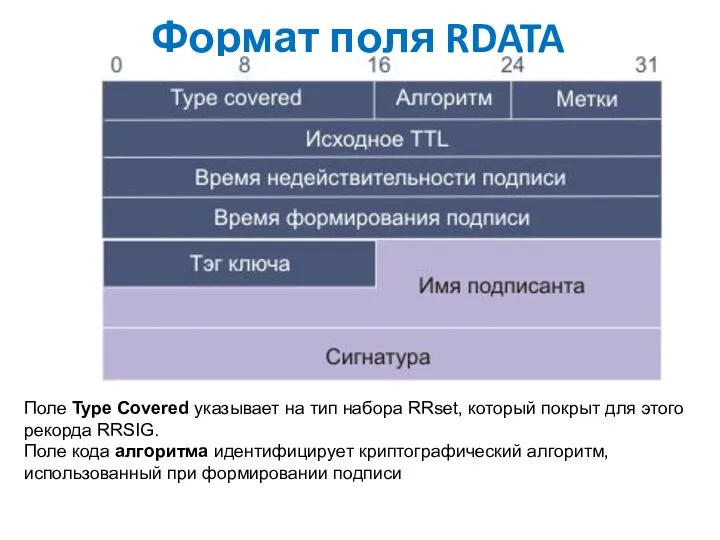 Формат поля RDATA Поле Type Covered указывает на тип набора RRset,