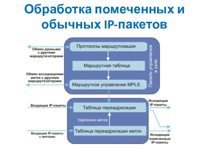 Обработка помеченных и обычных IP-пакетов