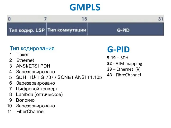 GMPLS Тип кодирования Пакет Ethernet ANSI/ETSI PDH Зарезервировано SDH ITU-T G.707