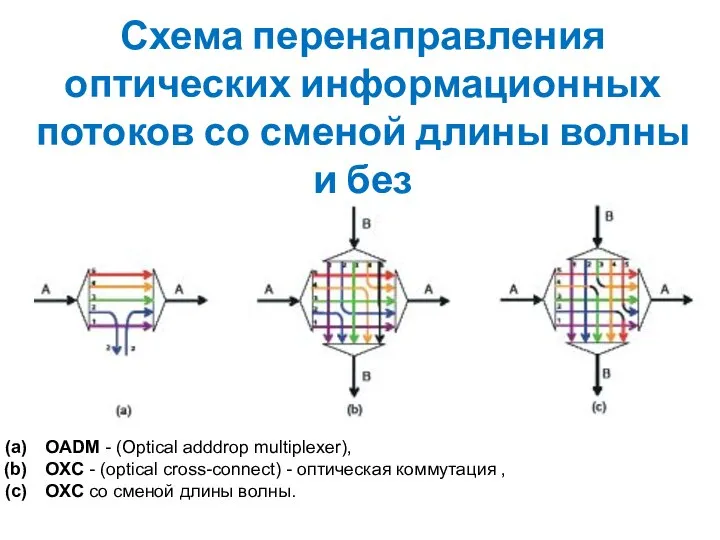 Схема перенаправления оптических информационных потоков со сменой длины волны и без