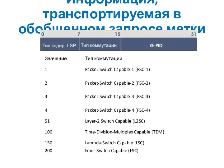 Информация, транспортируемая в обобщенном запросе метки