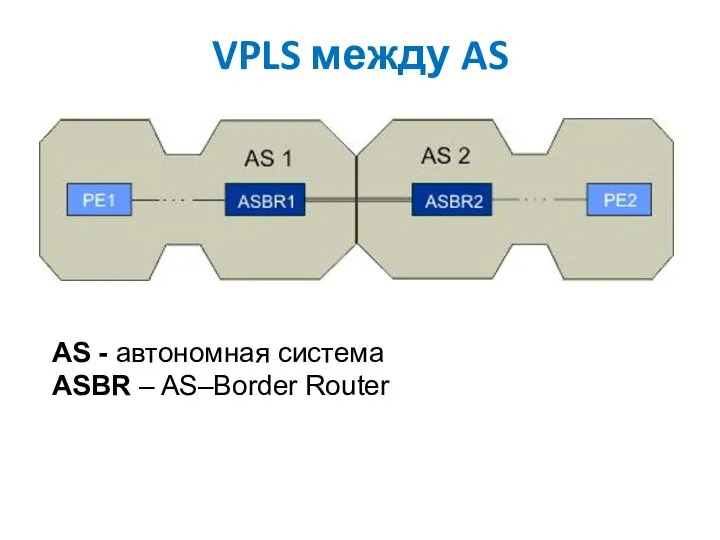 VPLS между AS AS - автономная система ASBR – AS–Border Router