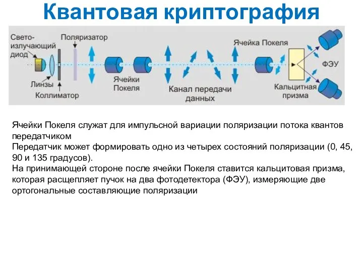 Квантовая криптография Ячейки Покеля служат для импульсной вариации поляризации потока квантов