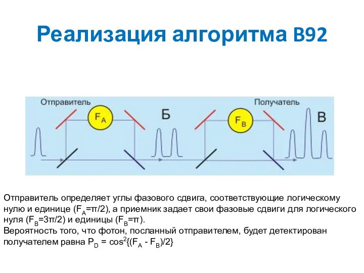 Реализация алгоритма B92 Отправитель определяет углы фазового сдвига, соответствующие логическому нулю