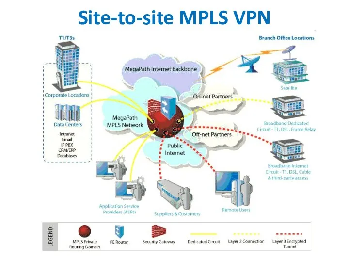 Site-to-site MPLS VPN