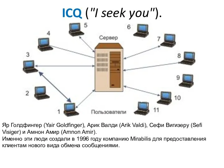 ICQ ("I seek you"). Яр Голдфингер (Yair Goldfinger), Арик Валди (Arik