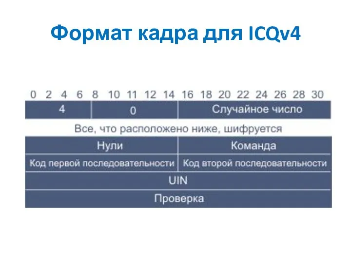 Формат кадра для ICQv4