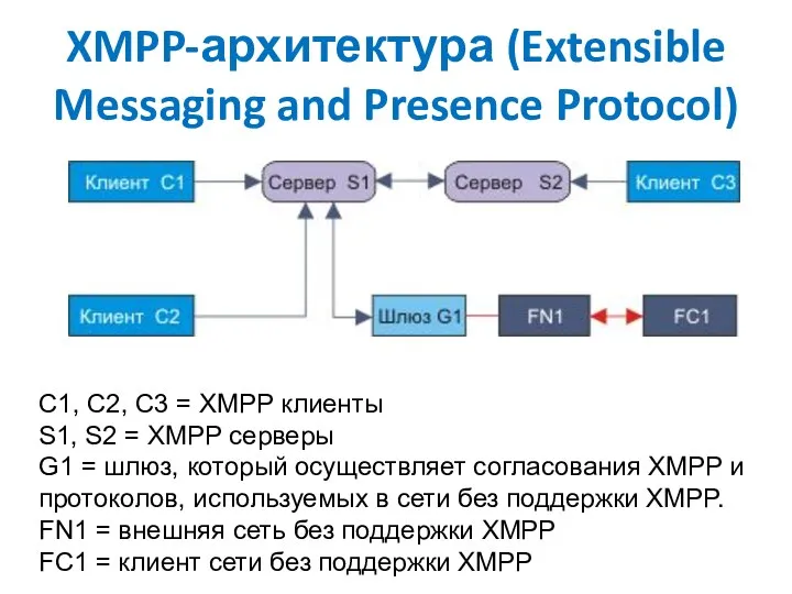 XMPP-архитектура (Extensible Messaging and Presence Protocol) C1, C2, C3 = XMPP