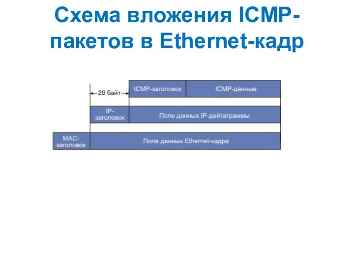 Схема вложения ICMP-пакетов в Ethernet-кадр