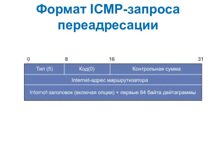 Формат ICMP-запроса переадресации