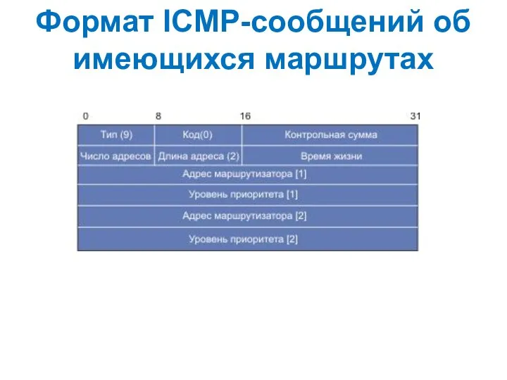 Формат ICMP-сообщений об имеющихся маршрутах
