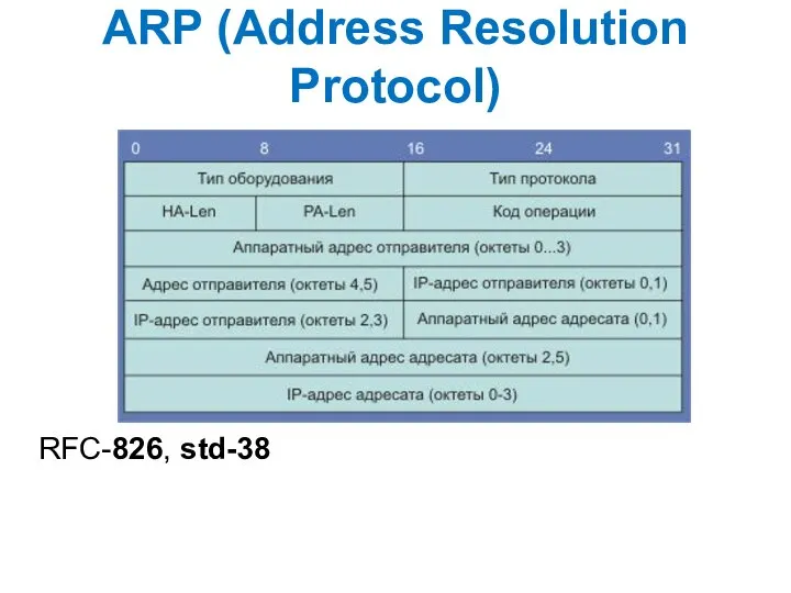 ARP (Address Resolution Protocol) RFC-826, std-38