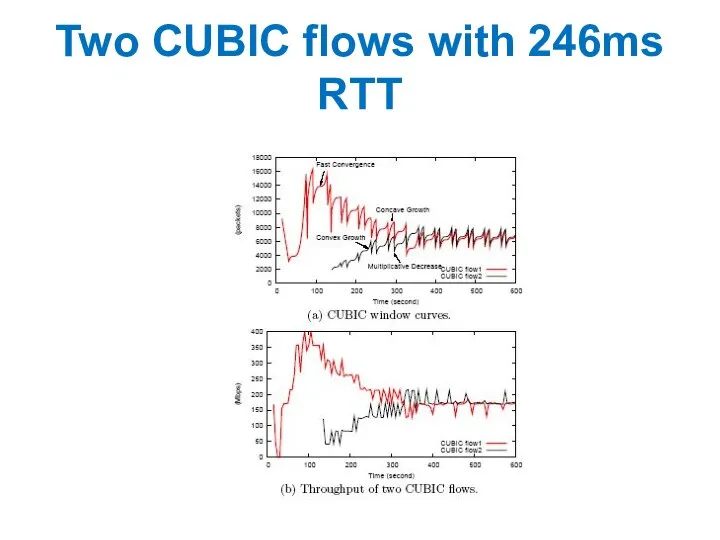 Two CUBIC flows with 246ms RTT