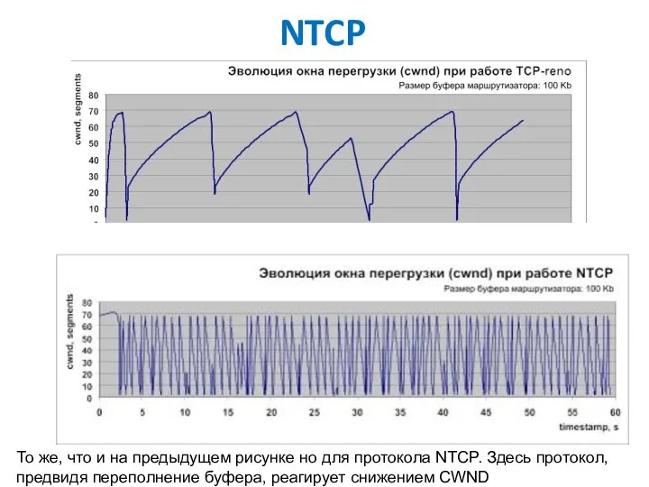 NTCP То же, что и на предыдущем рисунке но для протокола