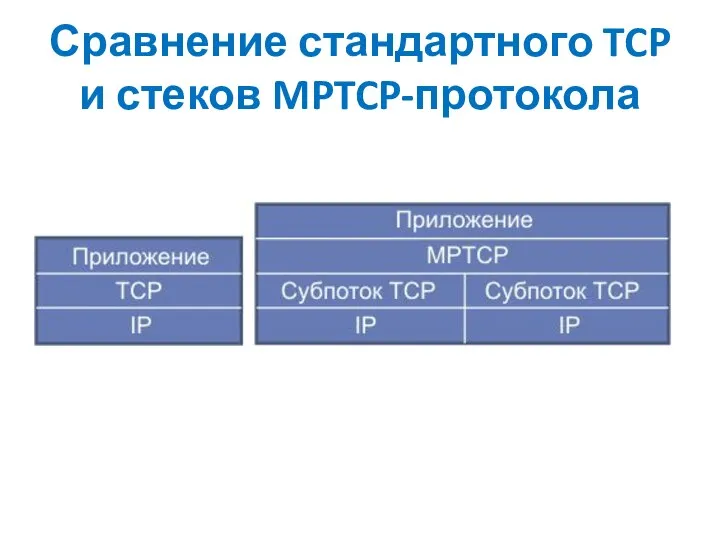 Сравнение стандартного TCP и стеков MPTCP-протокола