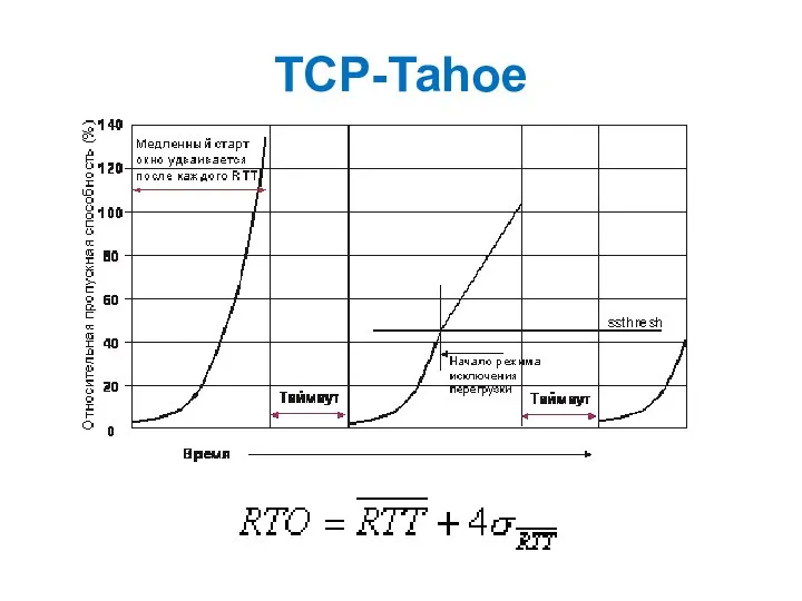 TCP-Tahoe