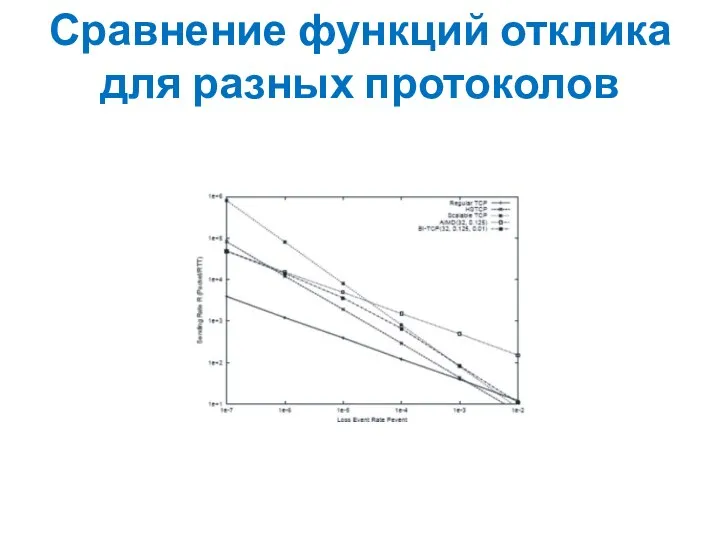 Сравнение функций отклика для разных протоколов