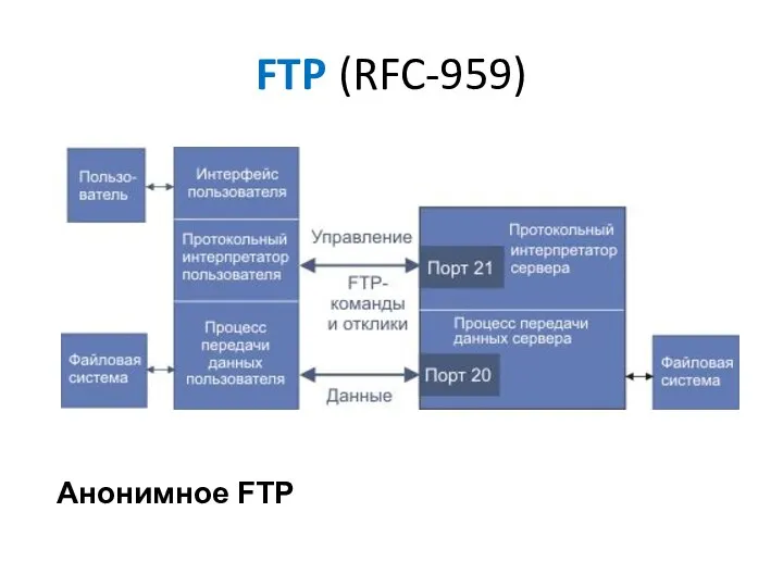 FTP (RFC-959) Анонимное FTP