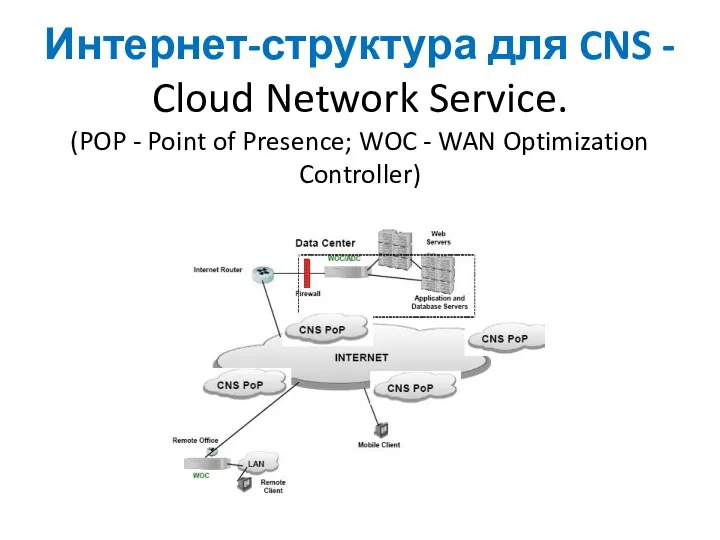 Интернет-структура для CNS - Cloud Network Service. (POP - Point of