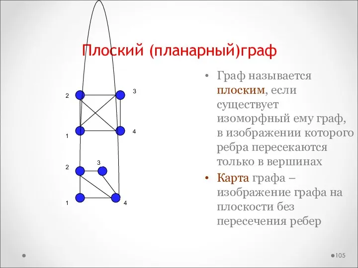 Плоский (планарный)граф Граф называется плоским, если существует изоморфный ему граф, в