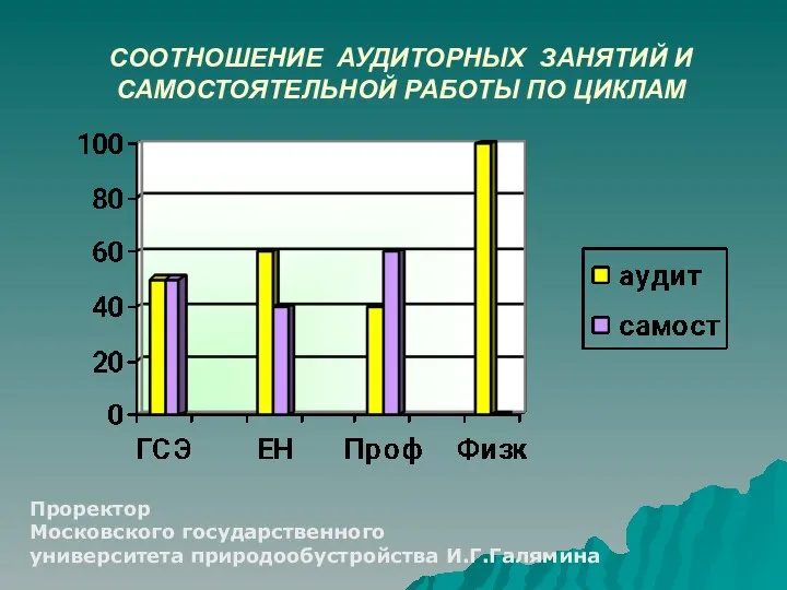 СООТНОШЕНИЕ АУДИТОРНЫХ ЗАНЯТИЙ И САМОСТОЯТЕЛЬНОЙ РАБОТЫ ПО ЦИКЛАМ Проректор Московского государственного университета природообустройства И.Г.Галямина