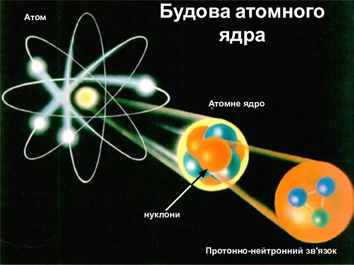 Атом Атомне ядро нуклони Протонно-нейтронний зв'язок Будова атомного ядра