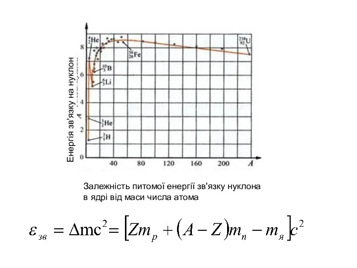 Залежність питомої енергії зв'язку нуклона в ядрі від маси числа атома Енергія зв'язку на нуклон
