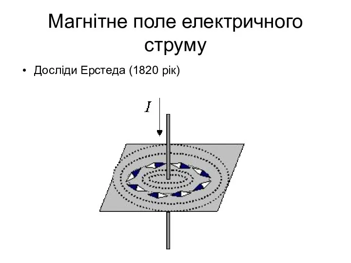 Магнітне поле електричного струму Досліди Ерстеда (1820 рік)