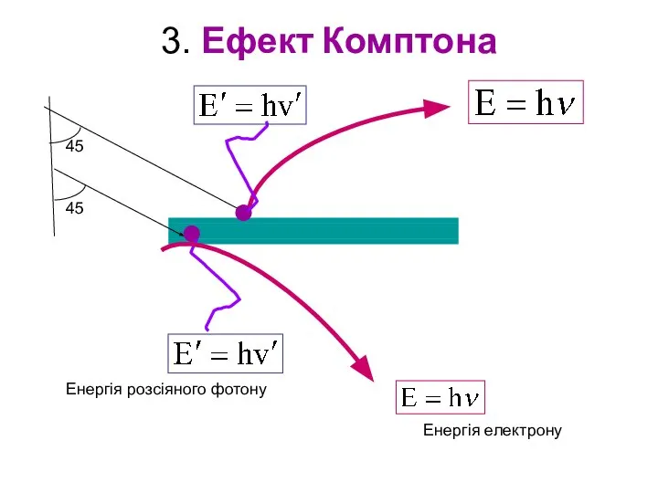 3. Ефект Комптона 45 45 Енергія електрону Енергія розсіяного фотону