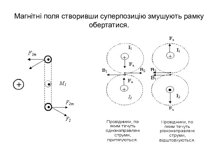 Магнітні поля створивши суперпозицію змушують рамку обертатися.