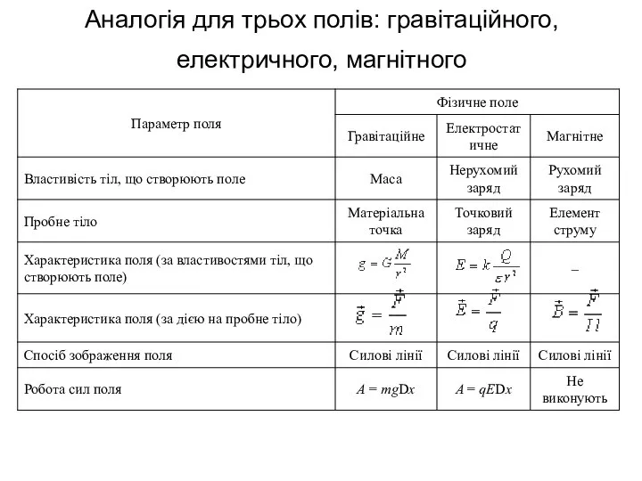 Аналогія для трьох полів: гравітаційного, електричного, магнітного