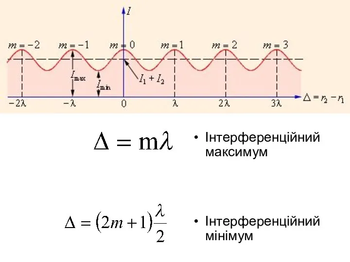 Інтерференційний максимум Інтерференційний мінімум