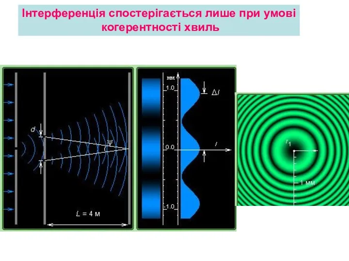 Інтерференція спостерігається лише при умові когерентності хвиль