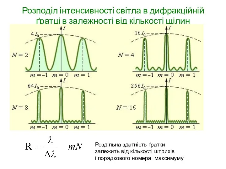 Розподіл інтенсивності світла в дифракційній ґратці в залежності від кількості щілин