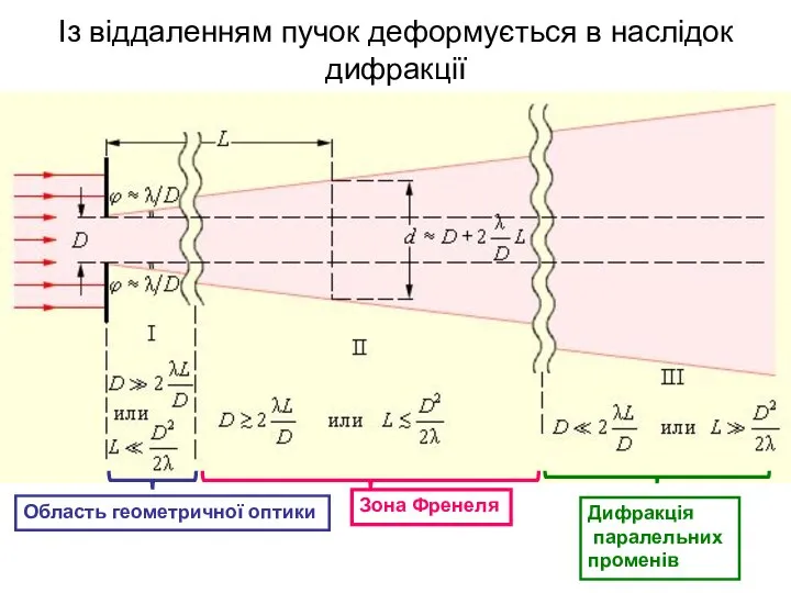 Із віддаленням пучок деформується в наслідок дифракції Область геометричної оптики Зона Френеля Дифракція паралельних променів