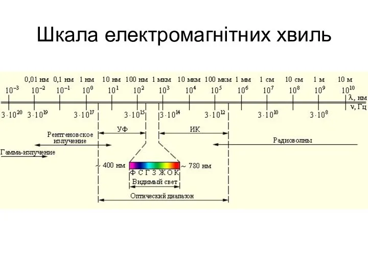 Шкала електромагнітних хвиль